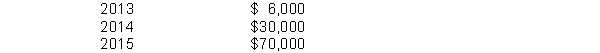 Derek Corporation was organized on January 1, 2013. During its first year, the corporation issued 40,000 preference shares with a $5 par value and 400,000 ordinary shares with a $1 par value. At December 31, the company declared the following cash dividends:   Instructions (a) Show the allocation of dividends to each class of shares, assuming the preference shares dividend is 4% and not cumulative. (b) Show the allocation of dividends to each class of shares, assuming the preference shares dividend is 5% and cumulative. (c) Journalize the declaration of the cash dividend at December 31, 2015 using the assumption of part (b).