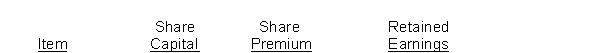 During 2014, Pine Corporation had the following transactions and events: 1. Issued par value preference shares for cash at par value. 2. Issued par value ordinary shares for cash at an amount greater than par value. 3. Completed a 2 for 1 share split in which the $10 par value ordinary shares were changed to $5 par value shares. 4. Declared a small share dividend when the market value was higher than the par value. 5. Declared a cash dividend. 6. Made a prior period adjustment for understatement of net income. 7. Issued par value ordinary shares for cash at par value. 8. Paid the cash dividend. 9. Issued the ordinary shares required by the share dividend declaration in 4. above. Instructions Indicate the effect(s) of each of the foregoing items on the subdivisions of equity. Present your answers in tabular form with the following columns. Use (I) for increase, (D) for decrease, and (NE) for no effect.  