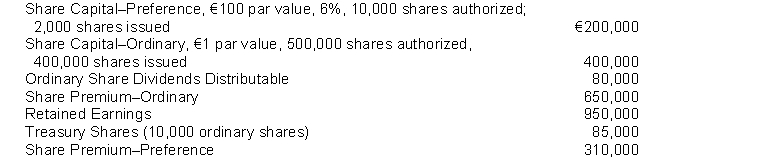 The following accounts appear in the ledger of Milroy Inc. after the books are closed at December 31, 2014.   Instructions Prepare the equity section at December 31, 2014, assuming that retained earnings is restricted for plant expansion in the amount of €200,000.