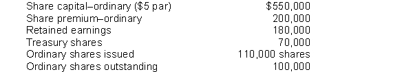 The following information is available for Gordon Corporation:   Instructions Based on the preceding information, calculate the book value per share.