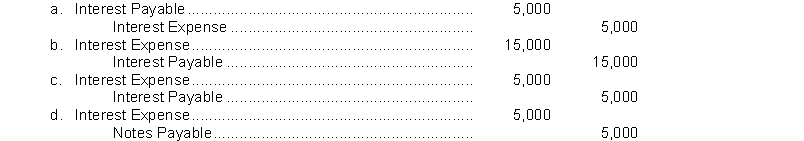 On September 1, Joe's Painting Service borrows $250,000 from National Bank on a 4-month, $250,000, 6% note. What entry must Joe's Painting Service make on December 31 before financial statements are prepared?  