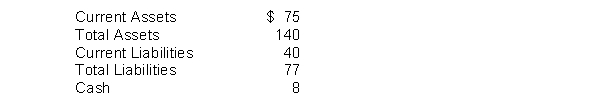 The 2014 financial statements of Shadow Co. contain the following selected data (in millions) .   The debt to total assets ratio is A)  55.0%. B)  53.3%. C)  28.6%. D)  1.82%.