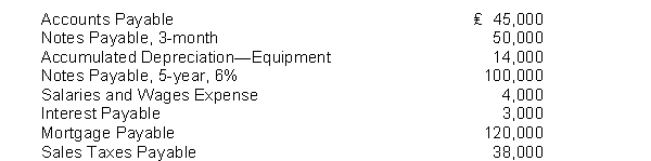 Kingery Sales Company has the following selected accounts after posting adjusting entries:   Instructions Prepare the current liability section of Kingery Sales Company's statement of financial position, assuming ₤25,000 of the mortgage is payable next year.