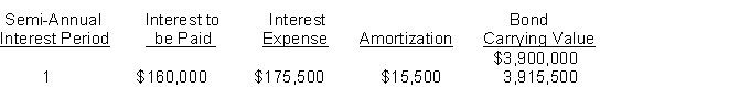 <sup> </sup>On June 30, 2014, Wayne, Inc. sold $4,000,000 (face value) of bonds. The bonds are dated June 30, 2014, pay interest semiannually on December 31 and June 30, and will mature on June 30, 2017. The following schedule was prepared by the accountant for 2014.   Instructions On the basis of the above information, answer the following questions. (Round your answer to the nearest dollar or percent.) 1. What is the stated interest rate for this bond issue? 2. What is the market interest rate for this bond issue? 3. What was the selling price of the bonds as a percentage of the face value? 4. Prepare the journal entry to record the sale of the bond issue on June 30, 2014. 5. Prepare the journal entry to record the payment of interest and amortization on December 31, 2014.