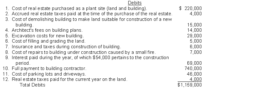 Lewallen Company was organized on January 1. During the first year of operations, the following expenditures and receipts were recorded in random order in the account, Land.     Instructions Analyze the foregoing transactions using the following tabular arrangement. Insert the number of each transaction in the Item space and insert the amounts in the appropriate columns. Item Land Building Other Account