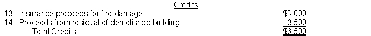 Lewallen Company was organized on January 1. During the first year of operations, the following expenditures and receipts were recorded in random order in the account, Land.     Instructions Analyze the foregoing transactions using the following tabular arrangement. Insert the number of each transaction in the Item space and insert the amounts in the appropriate columns. Item Land Building Other Account