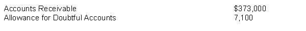 Klosterman Corporation's unadjusted trial balance includes the following balances (assume normal balances) :   Bad debts are estimated to be 4% of outstanding receivables. What amount of bad debts expense will the company record? A)  $14,920 B)  $7,820 C)  $15,204 D)  $14,636