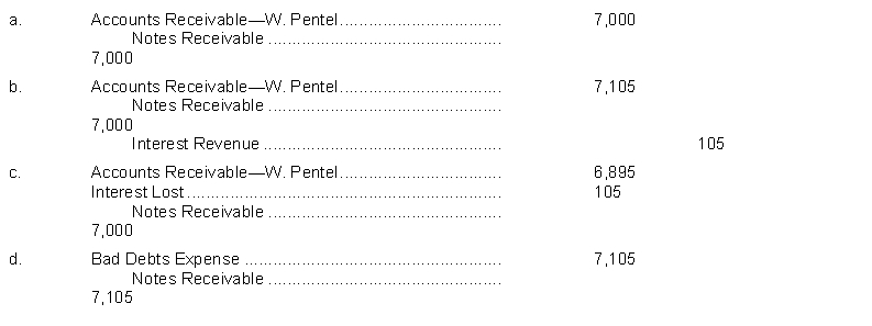 On January 15, 2014, Raymond Company received a two-month, 9%, $7,000 note from William Pentel for the settlement of his open account. The entry by Raymond Company on March 15, 2014, if Pentel dishonors the note and collection is expected is:  