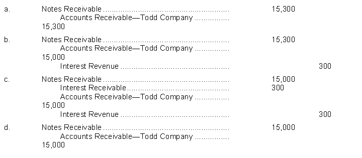 Parks Company receives a $15,000, 3-month, 8% promissory note from Todd Company in settlement of an open accounts receivable. What entry will Parks Company make upon receiving the note?  