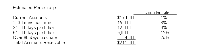 Moore Company had a $700 credit balance in Allowance for Doubtful Accounts at December 31, 2014, before the current year's provision for uncollectible accounts. An aging of the accounts receivable revealed the following:   Instructions (a) Prepare the adjusting entry on December 31, 2014, to recognize bad debts expense. (b) Assume the same facts as above except that the Allowance for Doubtful Accounts account had a $500 debit balance before the current year's provision for uncollectible accounts. Prepare the adjusting entry for the current year's provision for uncollectible accounts. (c) Assume that the company has a policy of providing for bad debts at the rate of 1% of sales, that sales for 2014 were $500,000, and that Allowance for Doubtful Accounts had a $650 credit balance before adjustment. Prepare the adjusting entry for the current year's provision for bad debts.