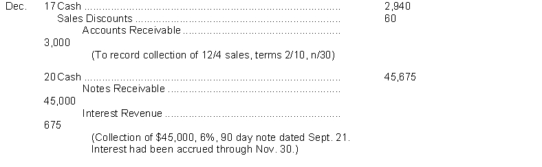 An inexperienced accountant made the following entries. In each case, the explanation to the entry is correct.     Instructions Prepare the correcting entries.