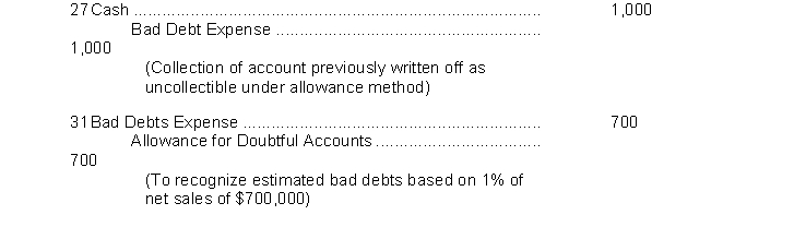 An inexperienced accountant made the following entries. In each case, the explanation to the entry is correct.     Instructions Prepare the correcting entries.