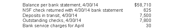 In preparing its bank reconciliation for the month of April 2014, Franklin, Inc. has available the following information.   What should be the adjusted cash balance at April 30, 2014? A)  $59,055. B)  $58,410. C)  $57,735. D)  $57,705.