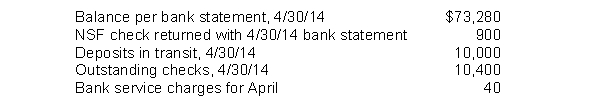 In preparing its bank reconciliation for the month of April 2014, Gantner, Inc. has the following information available.   What should be the adjusted cash balance at April 30, 2014? A)  $73,740. B)  $72,880. C)  $71,980. D)  $71,940.