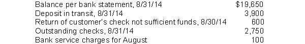 In preparing its August 31, 2014 bank reconciliation, Acme Corp. has the following information available.   At August 31, 2014, Acme's adjusted cash balance is A)  $20,800. B)  $20,200. C)  $20,100. D)  $18,500.