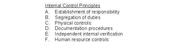 Below are descriptions of internal control problems. In the space to the left of each item, enter the code letter of the one best internal control principle that is related to the problem described.    1. The same person opens incoming mail and posts the accounts receivable subsidiary ledger. 2. Three people handle cash sales from the same cash register drawer. 3. A clothing store is experiencing a high level of inventory shortages because people try on clothing and walk out of the store without paying for the merchandise. 4. The person who is authorized to sign checks approves purchase orders for payment. 5. Some cash payments are not recorded because checks are not prenumbered. 6. Cash shortages are not discovered because there are no daily cash counts by supervisors. 7. The treasurer of the company has not taken a vacation for over 20 years.