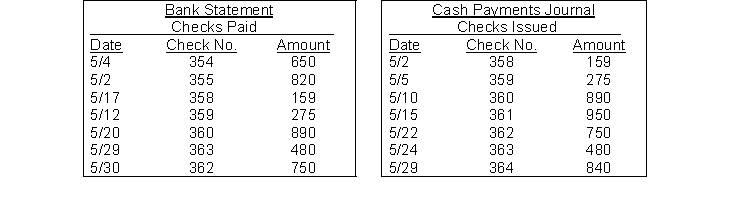 On April 30, the bank reconciliation of Baxter Company shows three outstanding checks: no. 354, $650, no. 355, $820, and no. 357, $655. The May bank statement and the May cash payments journal show the following.   Instructions Using step 2 in the reconciliation procedure, list the outstanding checks at May 31.