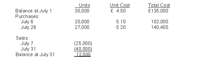 The following information was available from the inventory records of Queen Company for July:   What is Queen's cost of goods available for sale? A)  £38,500. B)  £142,400. C)  £377,400. D)  cannot be determined.