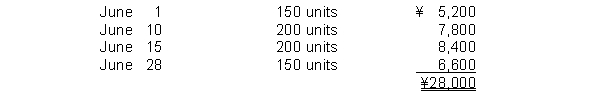 A company just starting business made the following four inventory purchases in June:   A physical count of merchandise inventory on June 30 reveals that there are 100 units on hand. Using the average-cost method, the amount allocated to the ending inventory on June 30 is A)  ¥28,000. B)  ¥24,000. C)  ¥4,400. D)  ¥4,000.