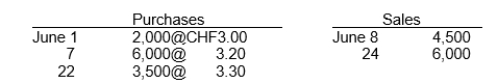 Swiss-Mart Company's beginning inventory balance and purchase and sales transactions for the month of June were as follows:   Assuming that Swiss-Mart keeps perpetual inventory records, the inventory at June 30 on a FIFO basis is A)  CHF3,000. B)  CHF3,300. C)  CHF5,250. D)  CHF5,750.