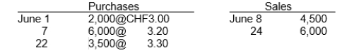 Swiss-Mart Company's beginning inventory balance and purchase and sales transactions for the month of June were as follows:   Assuming that the company keeps perpetual inventory records, Swiss-Mart's inventory at June 30 on a LIFO basis is A)  CHF3,000. B)  CHF3,200. C)  CHF3,300. D)  CHF3,500.