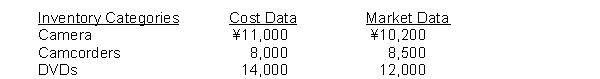 The Entertainment Center accumulates the following cost and market data (in 000) at December 31.   What is the lower-of-cost-or-net realizable value of the inventory?