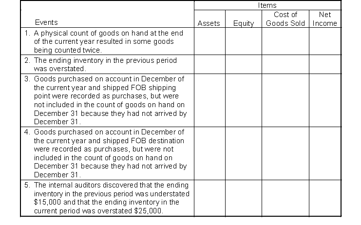 For each of the independent events listed below, analyze the impact on the indicated items at the end of the current year by placing the appropriate code letter in the box under each item. Code: O = item is overstated U = item is understated NA = item is not affected  