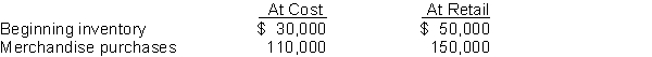 Flott Department Store prepares monthly financial statements but only takes a physical count of merchandise inventory at the end of the year. The following information has been developed for the month of July:   The net sales for July amounted to $140,000. Instructions Use the retail inventory method to estimate the ending inventory at cost for July. Show all computations to support your answer.