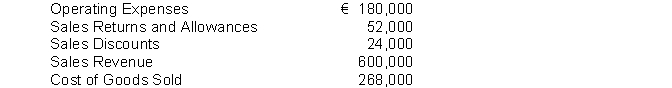 Financial information is presented below:   Gross profit would be A)  €308,000. B)  €256,000. C)  €280,000. D)  €332,000.