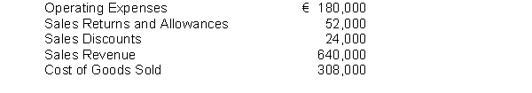 Financial information is presented below:   Gross profit would be A)  €308,000. B)  €280,000. C)  €256,000. D)  €332,000.