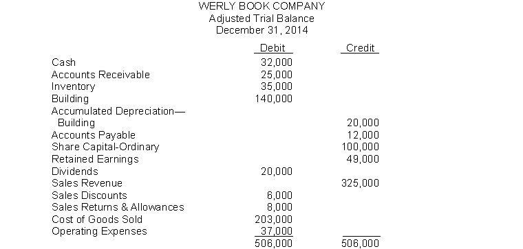 The adjusted trial balance of Werly Book Company appears below.   Instructions Using the information given, prepare the year-end closing entries.
