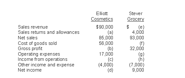 Financial information is presented below for two different companies.   Instructions Determine the missing amounts.