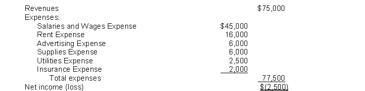 The income statement for the year 2014 of Poole Co. contains the following information:   After all closing entries have been posted, the Income Summary account will have a balance of A)  $0. B)  $2,500 debit. C)  $2,500 credit. D)  $37,500 credit.