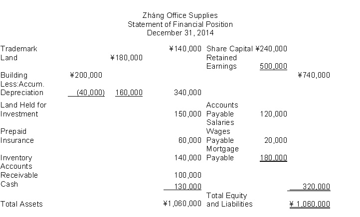 The following information (in thousands)  is for Zháng Office Supplies:   The total amount of assets to be classified as current assets is A)  ¥580,000. B)  ¥430,000. C)  ¥360,000. D)  ¥290,000.