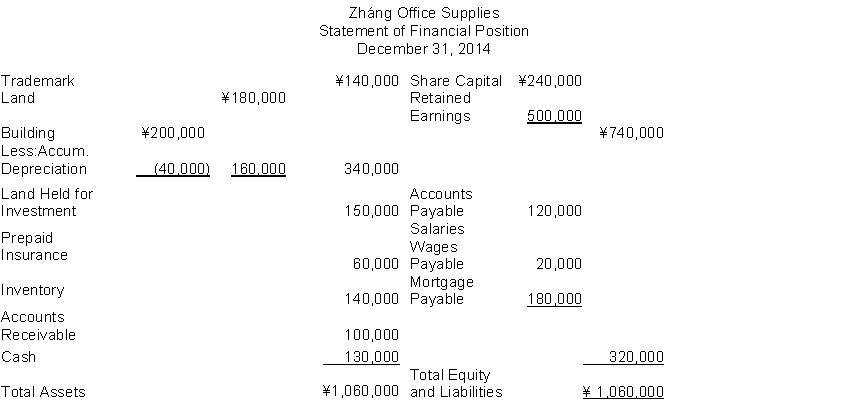 The following information (in thousands)  is for Zháng Office Supplies:   The total amount of assets to be classified as property, plant, and equipment is A)  ¥640,000. B)  ¥340,000. C)  ¥490,000. D)  ¥380,000.