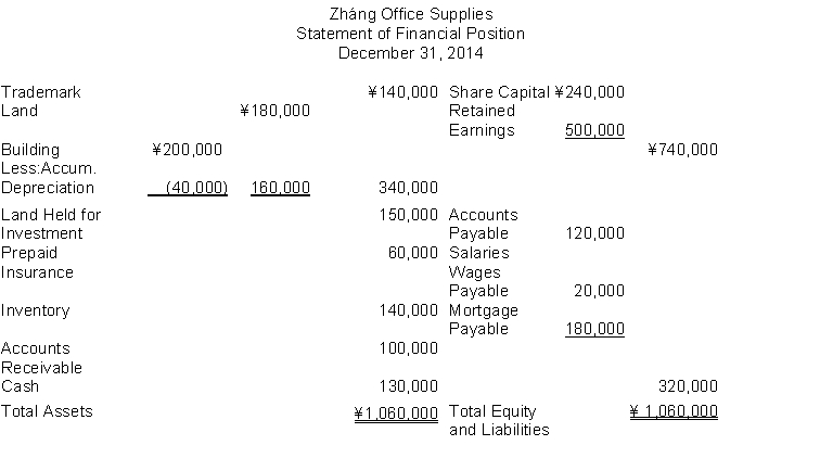 The following information (in thousands)  is for Zháng Office Supplies:   The total amount of assets to be classified as investments is A)  ¥0. B)  ¥300,000. C)  ¥150,000. D)  ¥360,000.