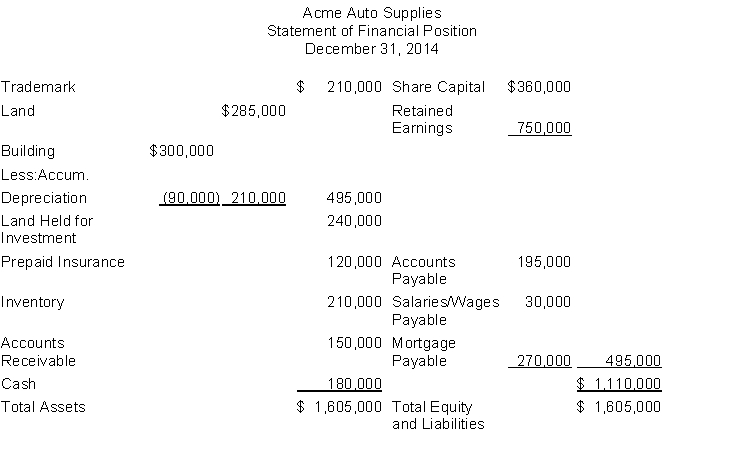The following information is for Acme Auto Supplies:   The total dollar amount of assets to be classified as property, plant, and equipment is A)  $945,000. B)  $735,000. C)  $495,000. D)  $585,000.
