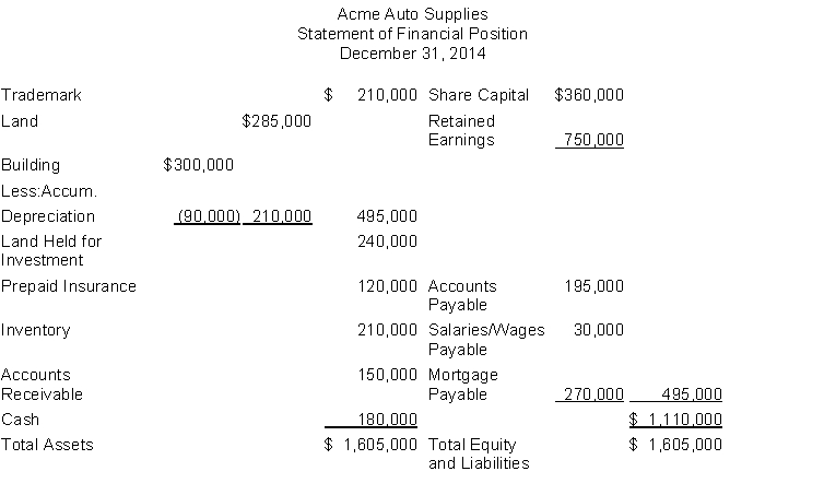 The following information is for Acme Auto Supplies:   The total dollar amount of assets to be classified as investments is A)  $0. B)  $450,000. C)  $240,000. D)  $540,000.