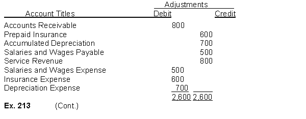 The adjustments columns of the worksheet for Leonardo Company are shown below.   Instructions (a) Prepare the adjusting entries. (b) Assuming the adjusted trial balance amount for each account is normal, indicate the financial statement column to which each balance should be extended.