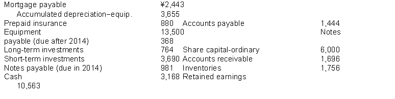 The following items (in thousands) were taken from the financial statements of Zhao Company. (All dollars are in thousands.)   Instructions Prepare a classified statement of financial position in good form as of December 31, 2014.