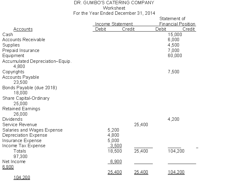 The financial statement columns of the worksheet for Dr. Gumbo's Catering Company as of December 31, 2014 are as follows:   Instructions Prepare a classified statement of financial position for Dr. Gumbo's Catering Company.