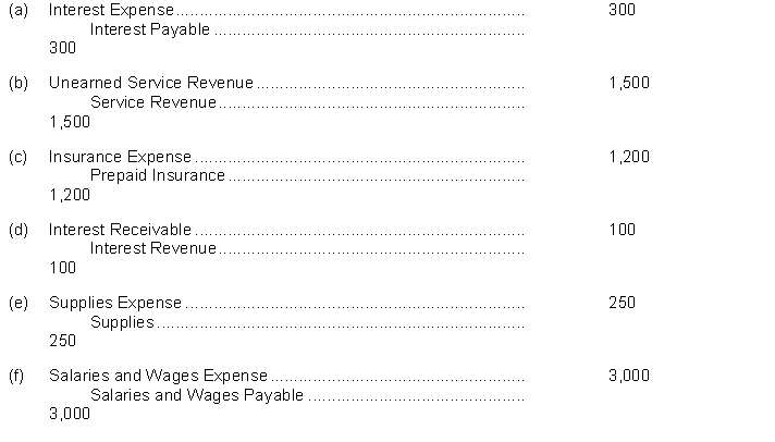 North Company prepared the following adjusting entries at year end on December 31, 2014:   In an effort to minimize errors in recording transactions, North Company utilizes reversing entries. Instructions Prepare reversing entries on January 1, 2014, for the adjusting entries given where appropriate.