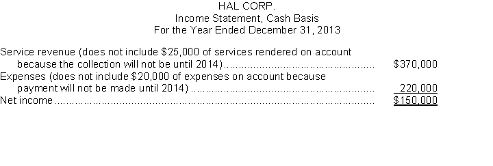 Hal Corp. prepared the following income statement using the cash basis of accounting:   Additional data: 1. Depreciation on a company automobile for the year amounted to $6,000. This amount is not included in the expenses above. 2. On January 1, 2013, paid for a two-year insurance policy on the automobile amounting to $2,400. This amount is included in the expenses above. Instructions (a) Recast the above income statement on the accrual basis in conformity with IFRS. Show computations and explain each change. (b) Explain which basis (cash or accrual) provides a better measure of income.