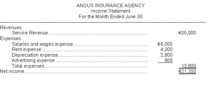 Angus Insurance Agency prepares monthly financial statements. Presented below is an income statement for the month of June that is correct on the basis of information considered.   Additional Data: When the income statement was prepared, the company accountant neglected to take into consideration the following information: 1. A utility bill for €2,000 was received on the last day of the month for electric and gas service for the month of June. 2. A company insurance salesman sold a life insurance policy to a client for a premium of €20,000. The agency billed the client for the policy and is entitled to a commission of 20%. 3. Supplies on hand at the beginning of the month were €4,000. The agency purchased additional supplies during the month for €3,500 in cash and €1,200 of supplies were on hand at June 30. 4. The agency purchased a new car at the beginning of the month for €24,000 cash. The car will depreciate €6,000 per year. 5. Salaries owed to employees at the end of the month total €5,300. The salaries will be paid on July 5. Instructions Prepare a correct income statement.