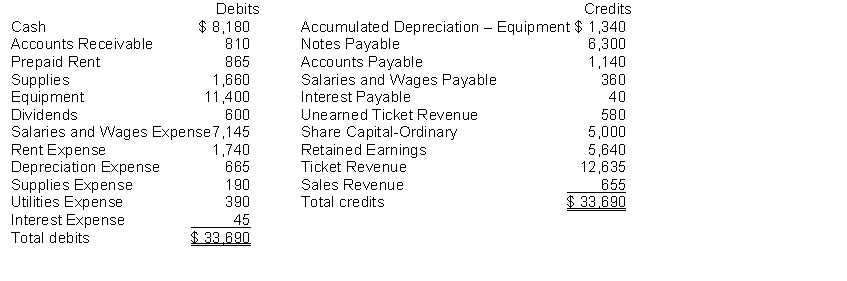 Wild Animal Presentations initiated operations on July 1, 2014. To manage the company, officers and managers have requested monthly financial statements starting July 31, 2014. The adjusted trial balance amounts at July 31 are shown below.   (a) Determine the net income for the month of July. (b) Determine the total assets and total liabilities at July 31, 2014 for Wild Animal Presentations. (c) Determine the amount that appears for Retained earnings at July 31, 2014.
