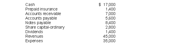 Rusthe Company showed the following balances at the end of its first year:   What did Rusthe Company show as total credits on its trial balance? A)  $63,200 B)  $61,800 C)  $60,400 D)  $64,600
