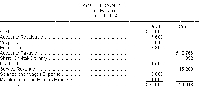The trial balance of Drysdale Company shown below does not balance.   An examination of the ledger and journal reveals the following errors: 1. Each of the above listed accounts has a normal balance per the general ledger. 2. Cash of ₤170 received from a customer on account was debited to Cash ₤710 and credited to Accounts Receivable ₤710. 3. A dividend of ₤300 was posted as a credit to Dividends, ₤300 and credit to Cash ₤300. 4. A debit of ₤120 was not posted to Salaries and Wages Expense. 5. The purchase of equipment on account for ₤700 was recorded as a debit to Maintenance and Repairs Expense and a credit to Accounts Payable for ₤700. 6. Services were performed on account for a customer, ₤310, for which Accounts Receivable was debited ₤310 and Service Revenue was credited ₤31. 7. A payment on account for ₤225 was credited to Cash for ₤225 and credited to Accounts Payable for ₤252. Instructions Prepare a correct trial balance.