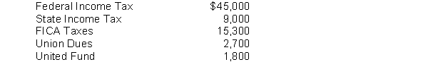 29 Warren Company's payroll for the week ending January 15 amounted to $200,000 for salaries and wages. None of the employees has reached the earnings limits specified for federal or state employer payroll taxes. The following deductions were withheld from employees' salaries and wages:   Federal unemployment tax (FUTA) rate is 6.2% less a credit equal to the rate paid for state unemployment taxes. The state unemployment tax (SUTA) rate is 5.4%. Instructions Prepare the journal entries to record the weekly payroll ending January 15 and the employer's payroll tax expense on the payroll for January 15.