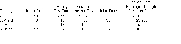 31 Assume that the payroll records of Erroll Oil Company provided the following information for the weekly payroll ended November 26, 2017.   Additional information: All employees are paid overtime at time and a half for hours worked in excess of 40 per week. The FICA Tax rate is 7.65% for the first $117,000 (1.45% over $117,000) of each employee's annual earnings. The employer pays unemployment taxes of 6.2% (5.4% for state and .8% for federal) on the first $7,000 of each employee's annual earnings. Instructions (a) Prepare the payroll register for the pay period. (b) Prepare general journal entries to record the payroll and payroll taxes.