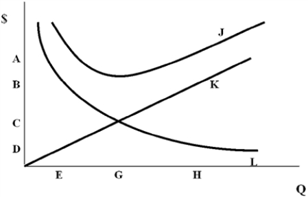 Figure 7-1 Use the graph below to answer the question(s) .   -Which of the following is true under the Periodic Review System: A) a lower level of safety stock is needed to buffer against uncertainty in demand over a longer planning horizon B) a higher level of safety stock is needed to buffer against uncertainty in demand over a longer planning horizon C) it is more expensive to administer D) The only uncertainty is the magnitude of demand during the delivery lead time E) there are no discrepancies between physical inventory and the stock record 